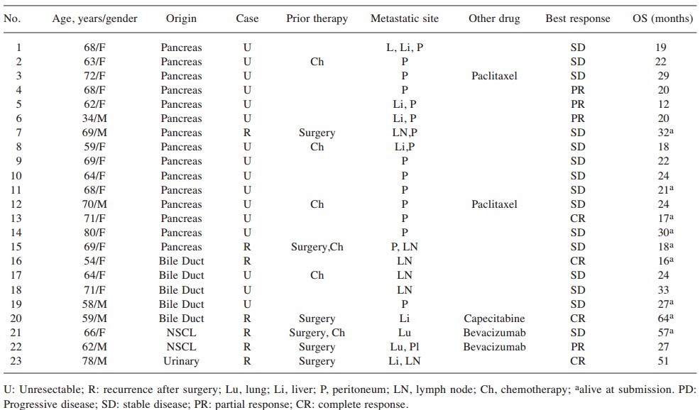 NK免疫細(xì)胞療法與傳統(tǒng)療法聯(lián)用，對實(shí)體瘤能夠達(dá)到更好的治療效果
