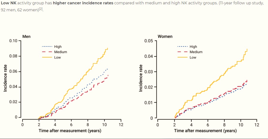 NK細(xì)胞活性極大程度影響腫瘤的發(fā)生